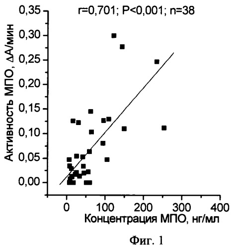 Способ определения функционального состояния миелопероксидазы в плазме крови (патент 2464575)