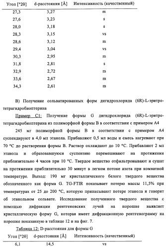 Кристаллические формы дигидрохлорида (6r)-l-эритро-тетрагидробиоптерина (патент 2434870)