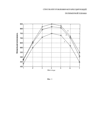 Способ изготовления флуоресцирующей полимерной пленки (патент 2581093)