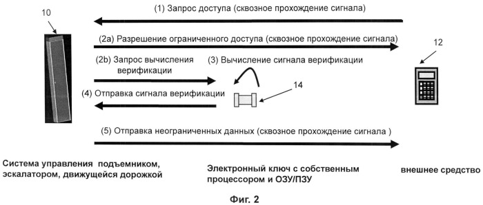 Система контроля доступа и способ управления доступом для системы управления транспортером для перевозки людей (патент 2496144)