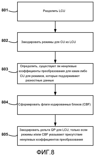 Сигнализация изменений параметра квантования для кодируемых единиц при высокоэффективном видеокодировании(hevc) (патент 2546590)