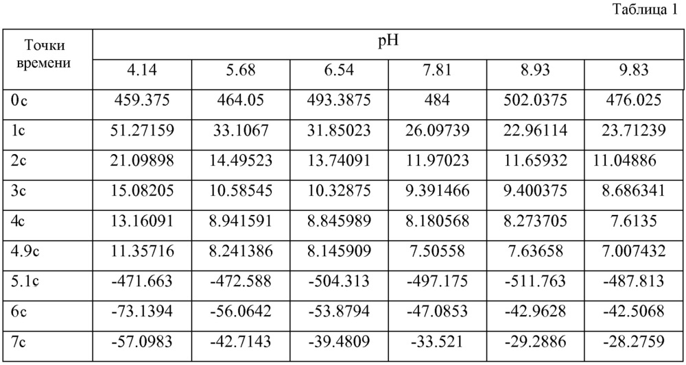 Способ и устройство для определения величины рн раствора (патент 2606190)