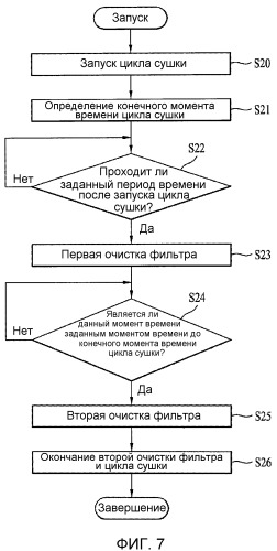 Способ управления устройством для обработки одежды (патент 2517815)