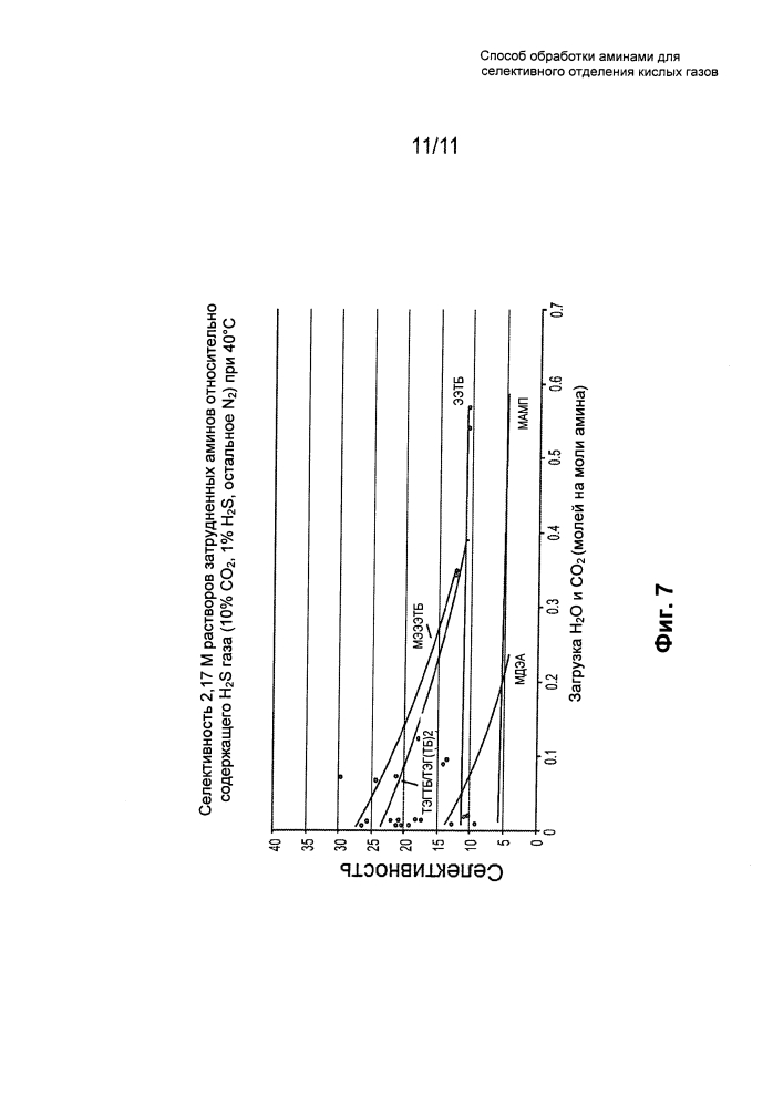 Способ обработки аминами для селективного отделения кислых газов (патент 2618829)