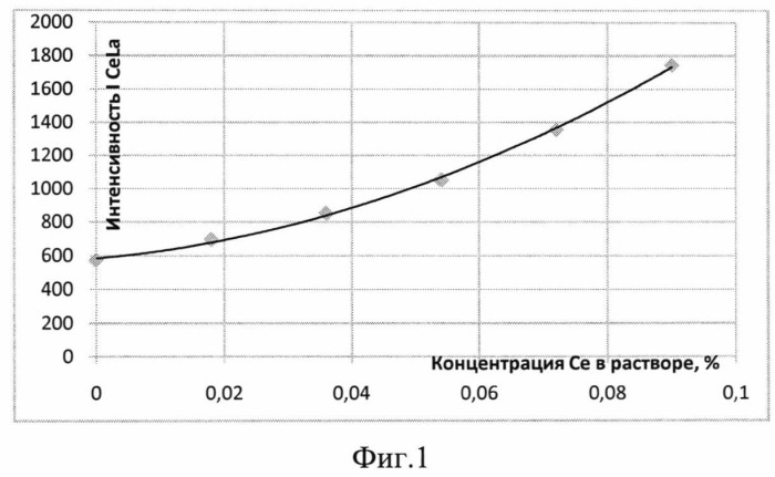 Способ определения концентрации элемента в веществе сложного химического состава (патент 2524454)