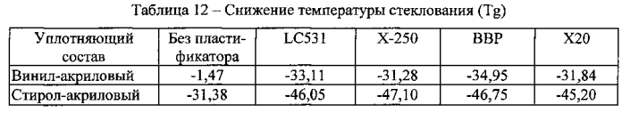 Смеси дибензоатных пластификаторов (патент 2570439)