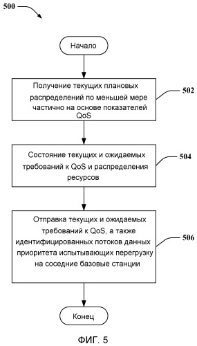 Механизмы обмена информацией о помехах между точками доступа для достижения целевого качества обслуживания сети в системах беспроводной сотовой связи (патент 2476024)