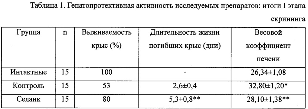 Применение пептида thr-lys-pro-arg-pro-gly-pro (селанк) для профилактики и лечения токсического гепатита (патент 2640133)