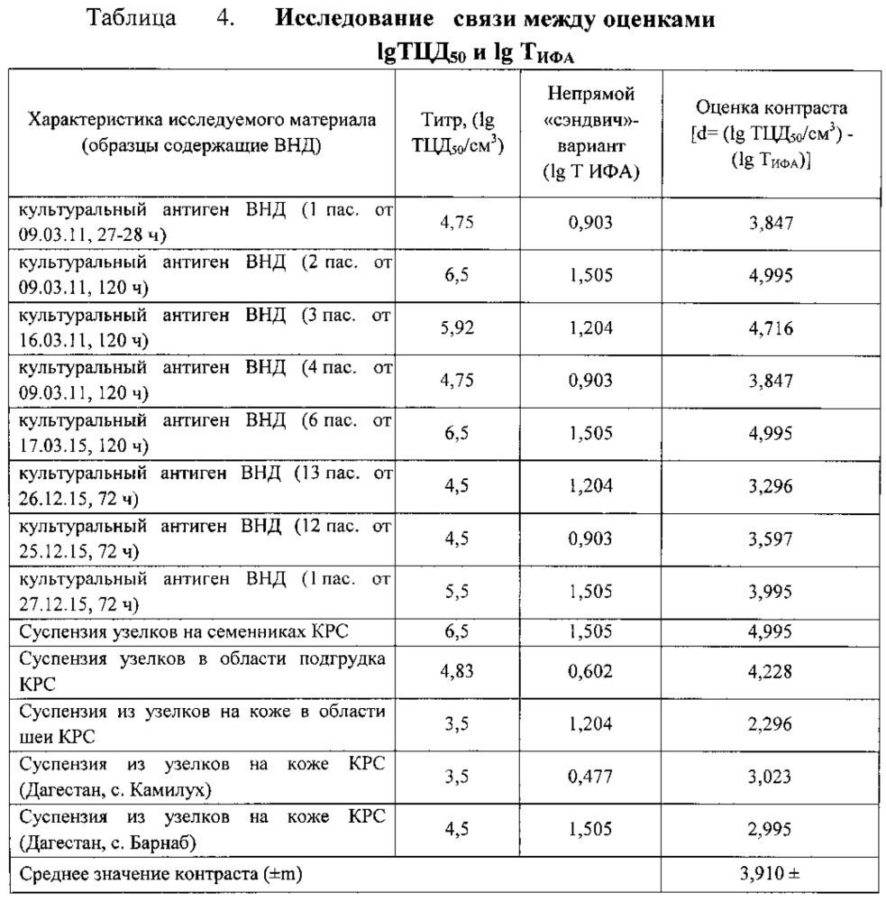 Тест-система ифа для серологической диагностики нодулярного дерматита крупного рогатого скота - dermatitis nodularis bovum (патент 2640192)