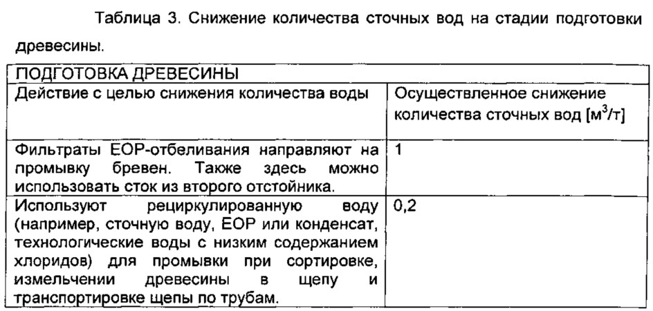 Способ и устройство для обработки жидких потоков на целлюлозном заводе (патент 2636560)