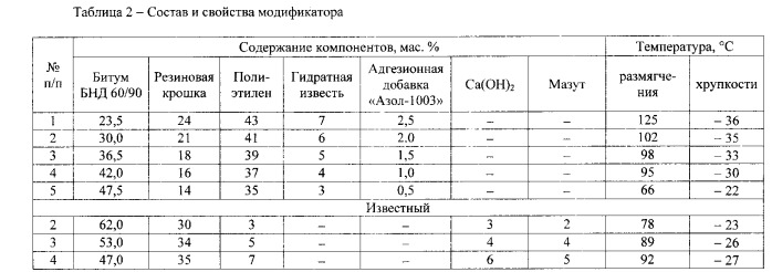 Модификатор битума для дорожного асфальтобетона (патент 2559508)