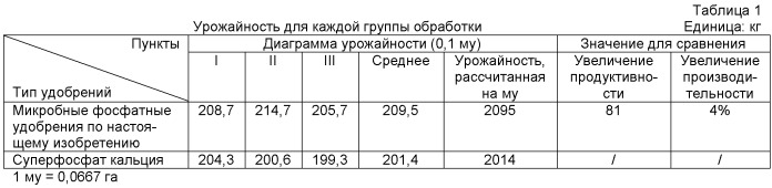 Микроорганизмы, микробные фосфатные удобрения и способы изготовления микробных фосфатных удобрений (патент 2443776)