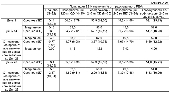 Применение левофлоксацина в форме аэрозоля для лечения муковисцидоза (патент 2563809)