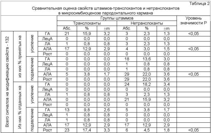 Способ прогнозирования транслокации бактерий в кровь при генерализованном хроническом пародонтите (патент 2472858)