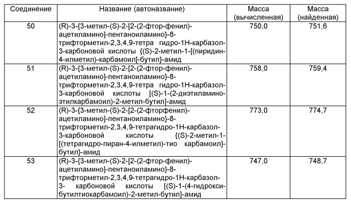 Производные тетрагидрокарбазола, фармацевтическая композиция и лекарственное средство на их основе, способ лечения и/или профилактики физиологических и/или патологических состояний, опосредованных lhrh рецептором, посредством вышеназванных производных (патент 2497806)