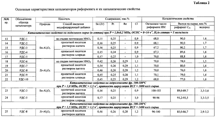 Носитель, способ его приготовления (варианты), способ приготовления катализатора риформинга (варианты) и способ риформинга бензиновых фракций (патент 2560161)