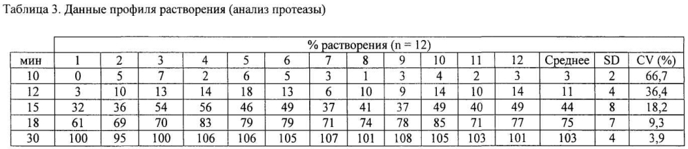 Способ проведения теста на растворение твердых композиций, содержащих пищеварительные ферменты (патент 2602183)