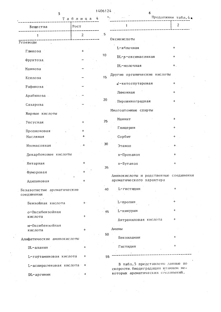 Штамм бактерий рsеudомоnаs aeruginosa,используемый для биодеградации коксохимических смол и масел (патент 1406124)