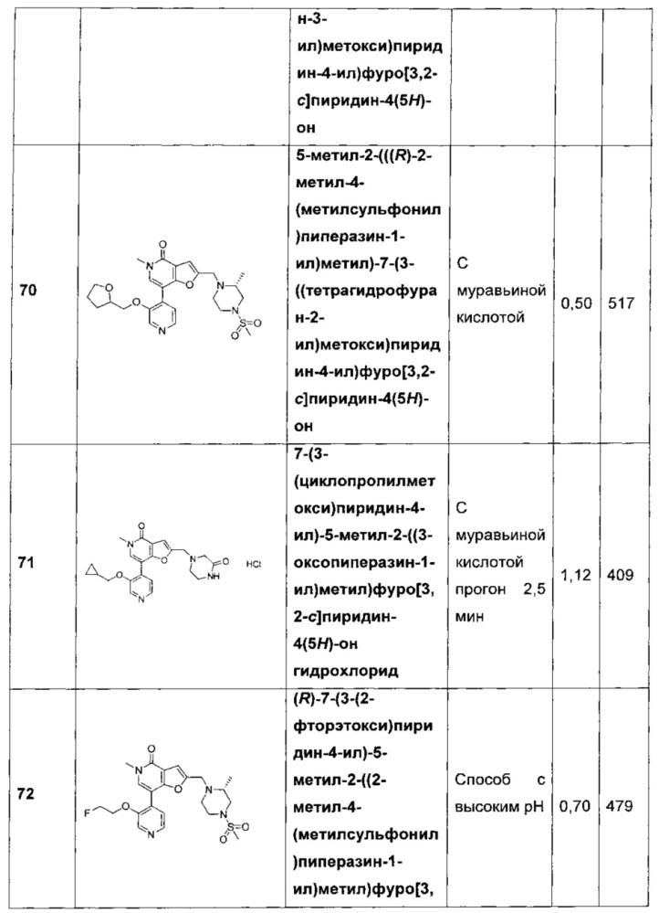 Фуропиридины в качестве ингибиторов бромодоменов (патент 2655727)