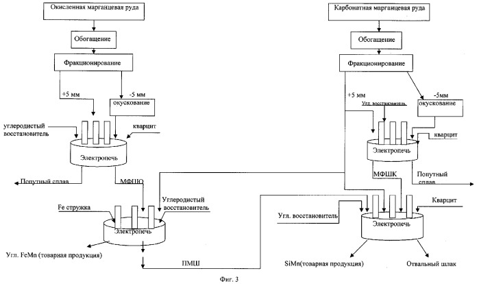 Способ совместной переработки окисленных и карбонатных железомарганцевых руд (патент 2374350)
