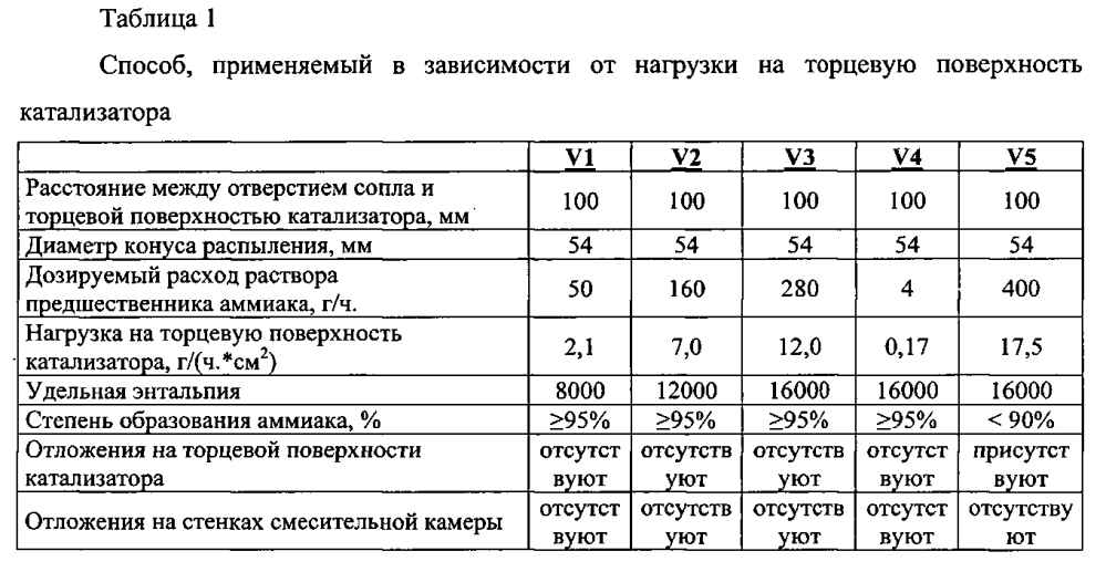 Селективное каталитическое восстановление оксидов азота. Степень использования внутренней поверхности катализатора.