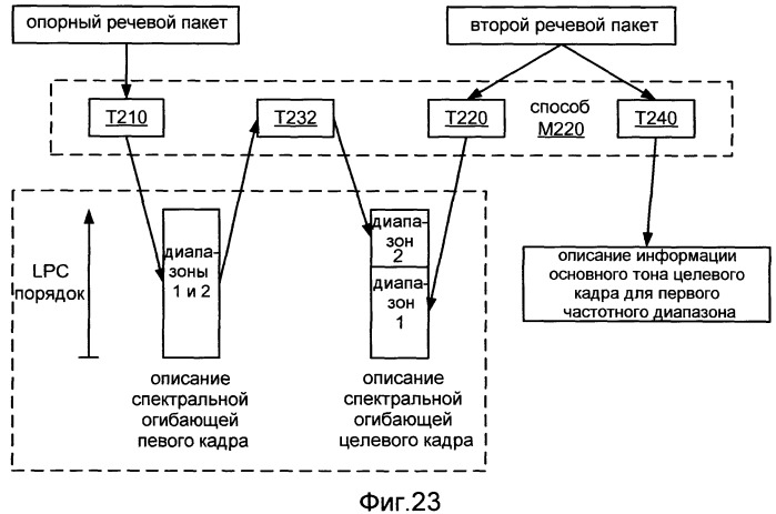 Системы, способы и устройство для широкополосного кодирования и декодирования активных кадров (патент 2419170)