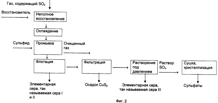 Способ выделения серы (патент 2465196)