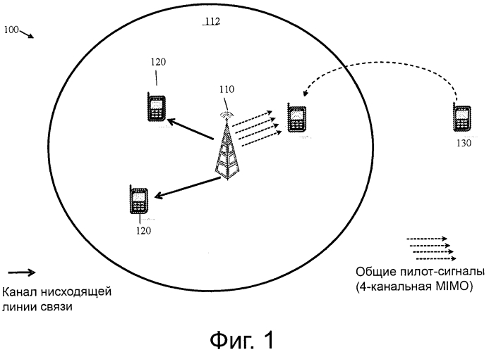 Системы и способы для планирования многоканального входа-многоканального выхода (mimo) высокоскоростного пакетного доступа по нисходящему каналу (hsdpa) пилотных каналов (патент 2592402)