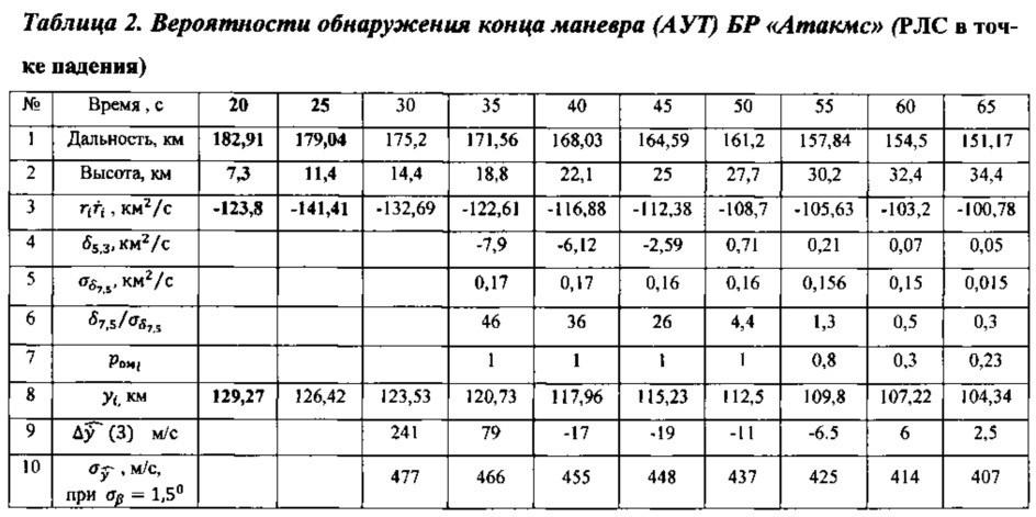 Обнаружитель маневра баллистической ракеты по фиксированной выборке произведений дальности на радиальную скорость (патент 2635657)