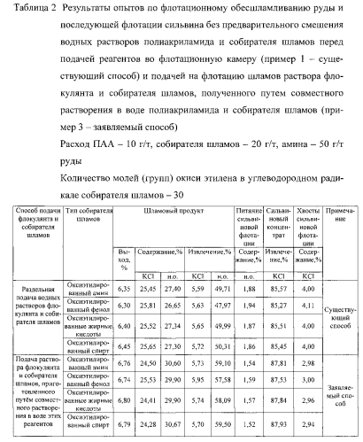 Способ флотационного обогащения руд (патент 2564549)