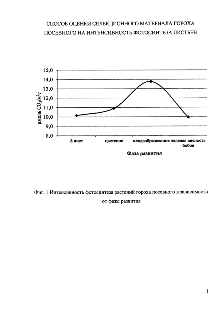 Способ оценки селекционного материала гороха посевного на интенсивность фотосинтеза листьев (патент 2626586)