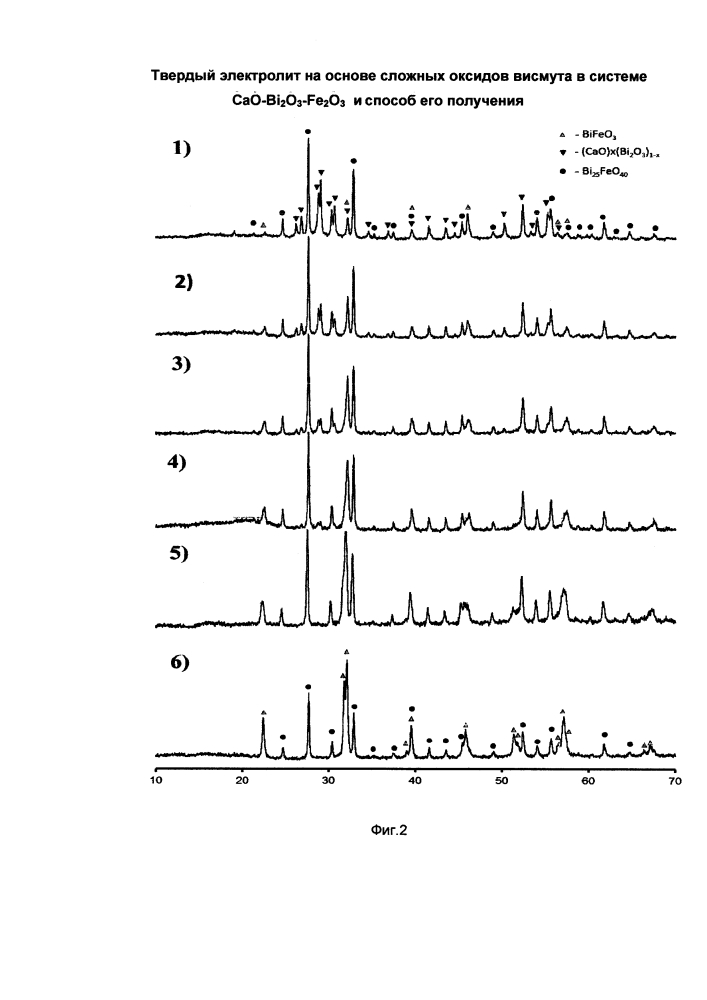 Твердый электролит на основе сложных оксидов висмута в системе cao-bi2o3-fe2o3 и способ их получения (патент 2619907)