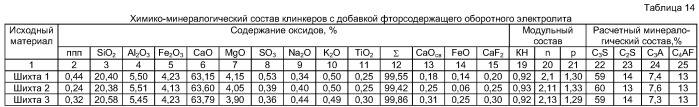 Способ переработки фторсодержащих материалов, используемых в электролитическом производстве алюминия (патент 2402621)