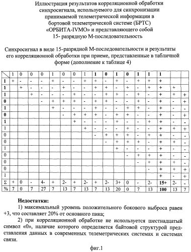 Способ синхронизации передаваемых сообщений (патент 2538281)