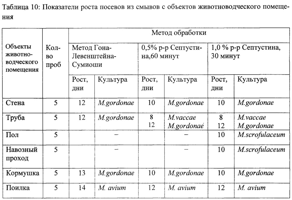 Способ выявления микобактерий с поверхностей (патент 2619220)