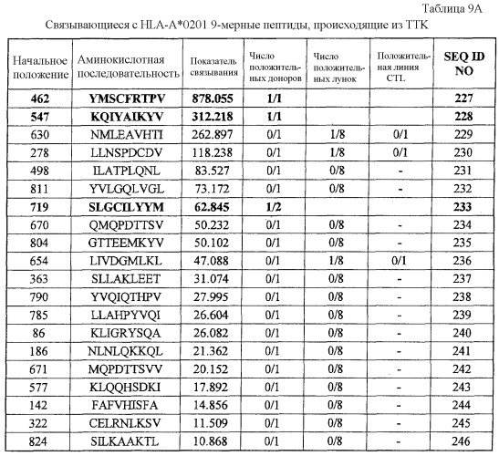 Пептидные вакцины для раков, экспрессирующих опухолеспецифические антигены (патент 2464275)