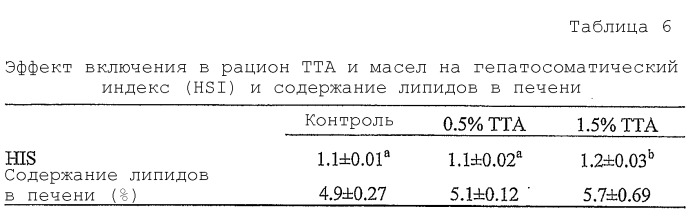 Композиция, содержащая белковый материал и соединения, содержащие неокисляющиеся структурные элементы жирных кислот (патент 2394598)