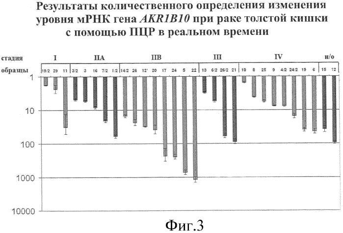 Способ диагностики рака толстой кишки и набор для его осуществления (патент 2374647)