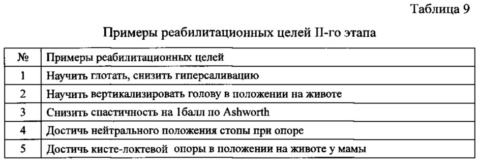Способ определения реабилитационного прогноза и начала реабилитационных мероприятий при 3-этапной медицинской реабилитации детей раннего возраста, перенесших церебральную ишемию (патент 2655825)