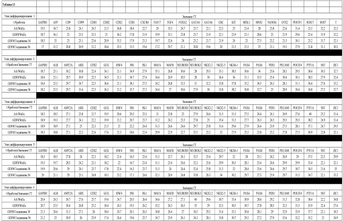 Дифференцирование плюрипотентных стволовых клеток, представляющих собой линию клеток человека (патент 2533805)