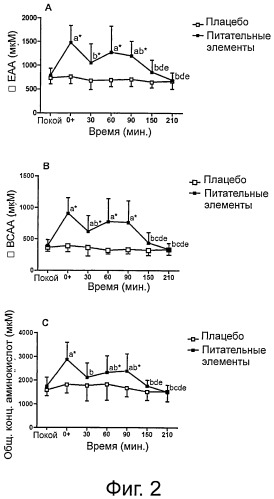 Способ повышения синтеза мышечных протеинов (патент 2503269)