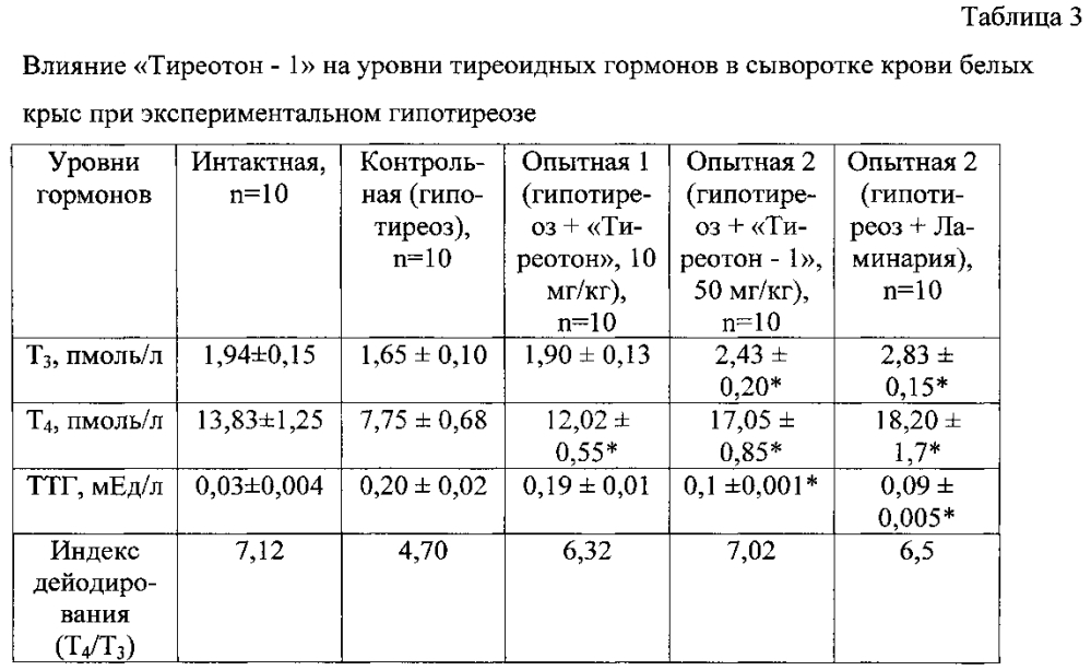 Способ получения лекарственного средства для коррекции нарушений функций щитовидной железы (патент 2601917)