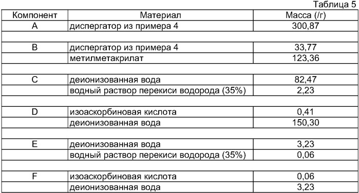 Электроосаждаемые водные смолосодержащие дисперсии и способы их получения (патент 2384597)