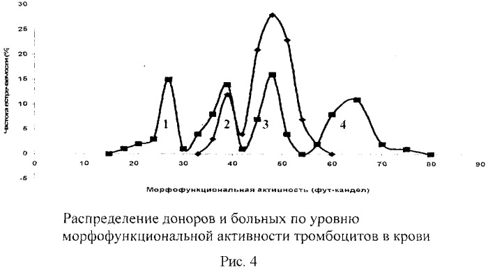 Способ оценки морфофункционального статуса тромбоцитов человека (патент 2485502)
