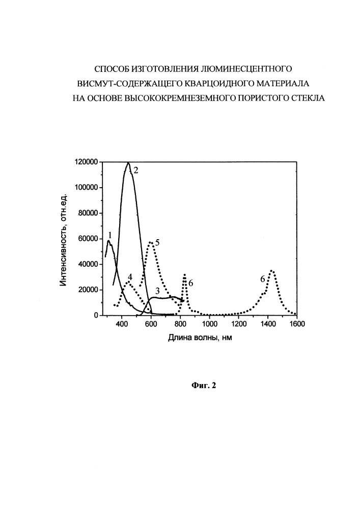 Способ изготовления люминесцентного висмутсодержащего кварцоидного материала на основе высококремнеземного пористого стекла (патент 2605711)