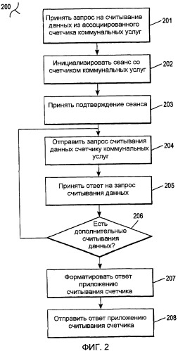 Способ и система считывания данных счетчика коммунальных услуг по сети (патент 2478188)