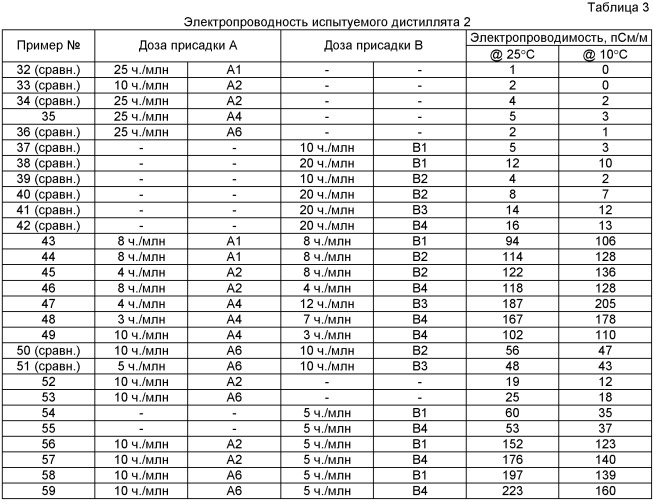 Нефтяные дистилляты с улучшенной электропроводностью и низкотемпературной текучестью (патент 2419652)