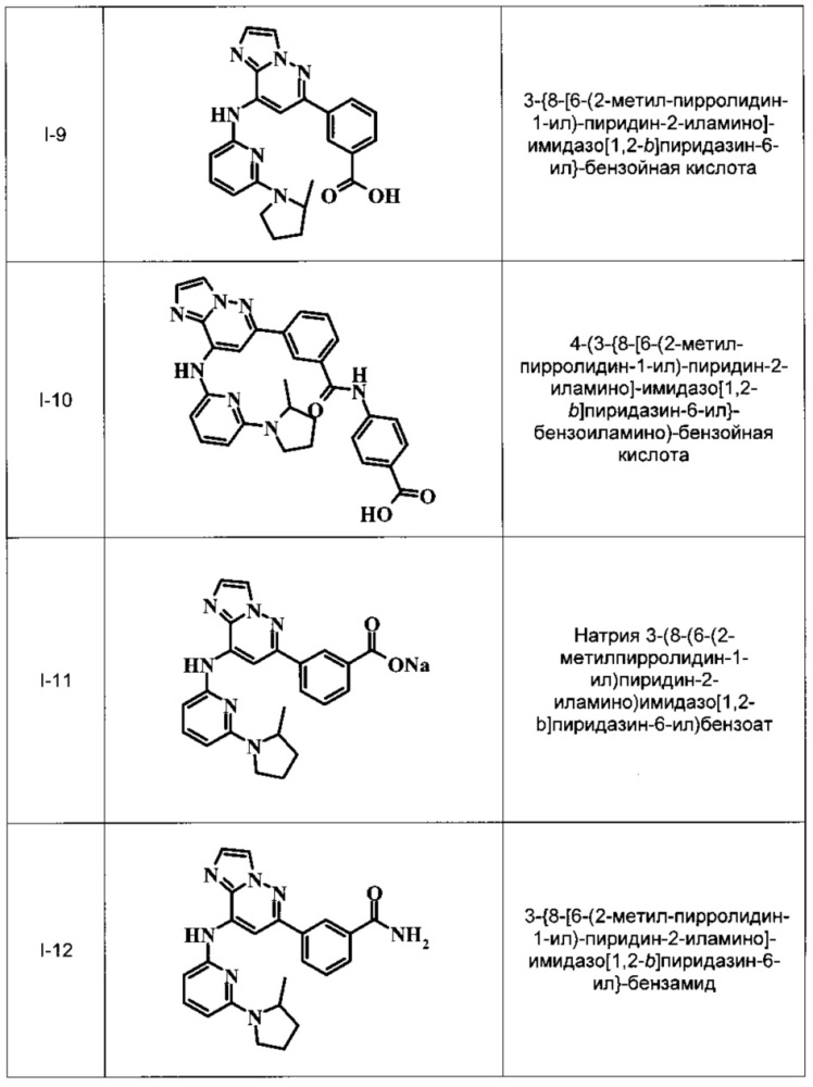 Имидазопиридазины (патент 2662443)