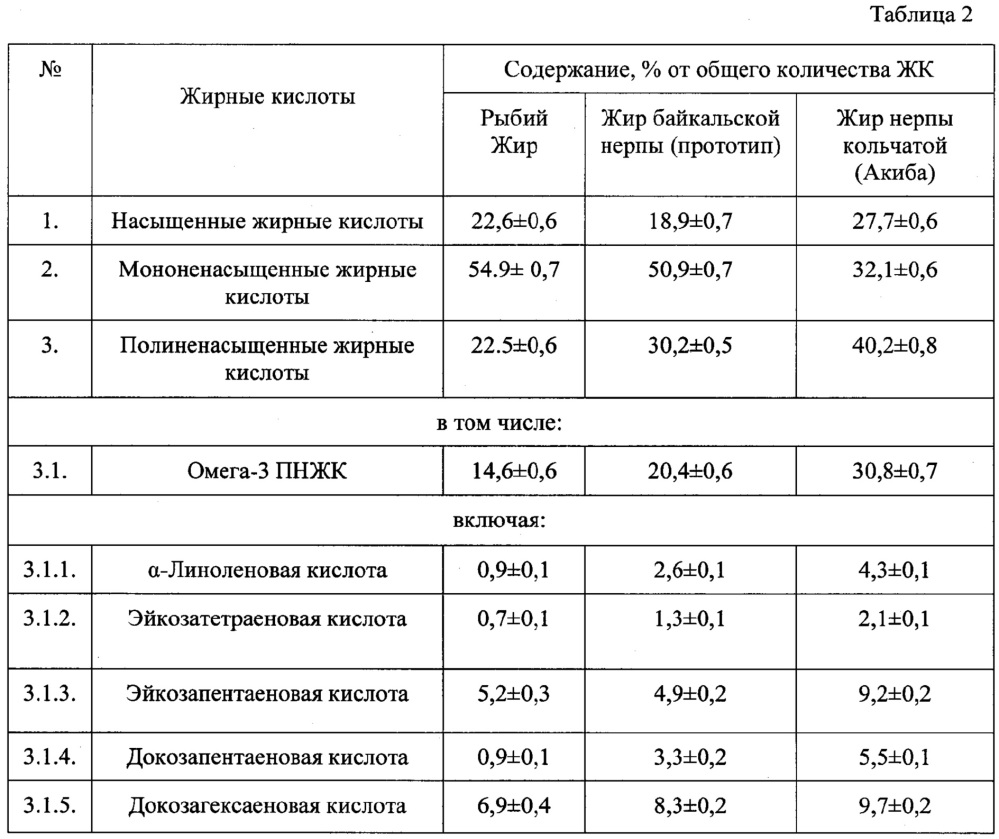 Жидкофазная композиция с повышенным содержанием природных устойчивых к окислению омега-3 полинепредельных жирных кислот (патент 2662316)