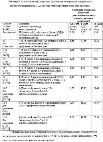 Диарилтиогидантоиновые соединения (патент 2449993)